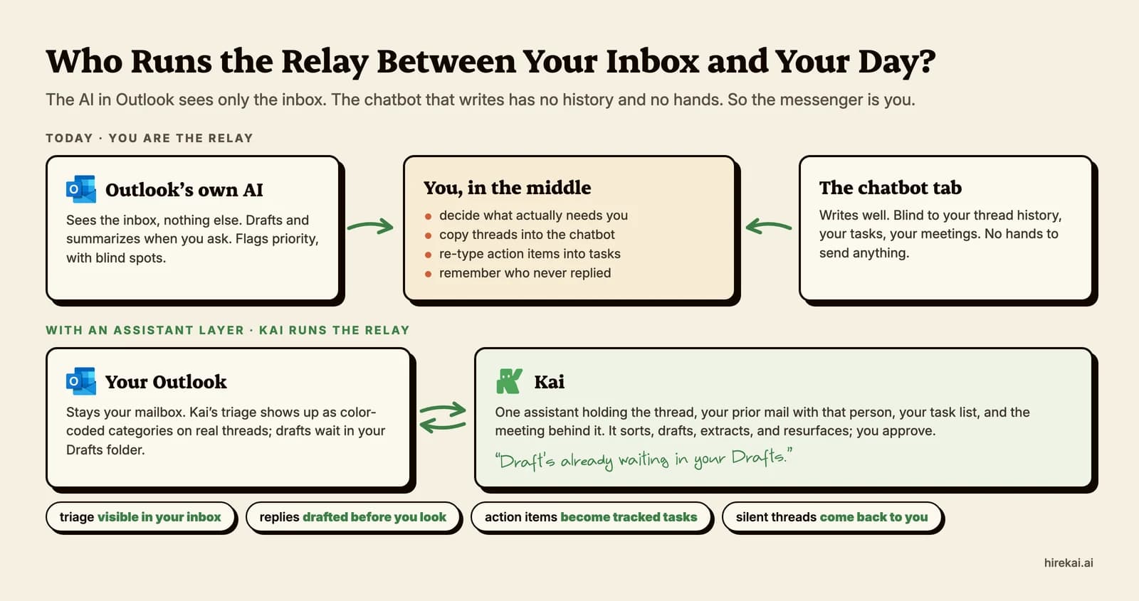 Without an assistant layer you ferry work between Outlook's built-in AI and a chatbot tab by hand; with Kai, one assistant holds the thread, your prior mail, tasks and meetings, and writes categories and drafts back into your real Outlook