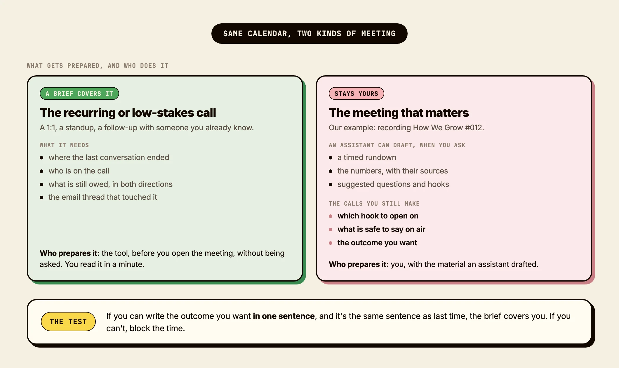 A diagram titled same calendar, two kinds of meeting. On the left, the recurring or low-stakes call, such as a 1:1, a standup or a follow-up: it needs where the last conversation ended, who is on the call, what is still owed in both directions and the email thread that touched it, and the tool prepares it before you open the meeting. On the right, the meeting that matters, with How We Grow #012 as the example: when you ask, an assistant can draft a timed rundown, the numbers with their sources, and suggested questions and hooks, while the calls you still make are which hook to open on, what is safe to say on air and the outcome you want. Underneath, the test: if you can write the outcome you want in one sentence and it's the same sentence as last time, the brief covers you, and if you can't, block the time.