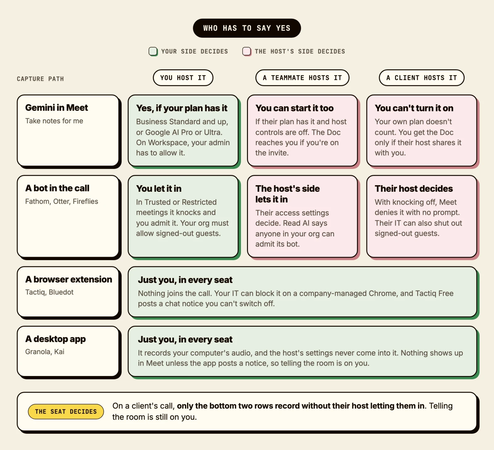 A board titled who has to say yes, comparing four capture paths across three seats. Gemini in Meet: if you host, yes if your plan has it; on a teammate's call you can start it only if their plan has it and host controls are off; on a client's call you can't turn it on and get the Doc only if their host shares it. A bot in the call: you admit it on your own call, the host's side lets it in on anyone else's. A browser extension or a desktop app: just you, in every seat, and telling the room is on you.