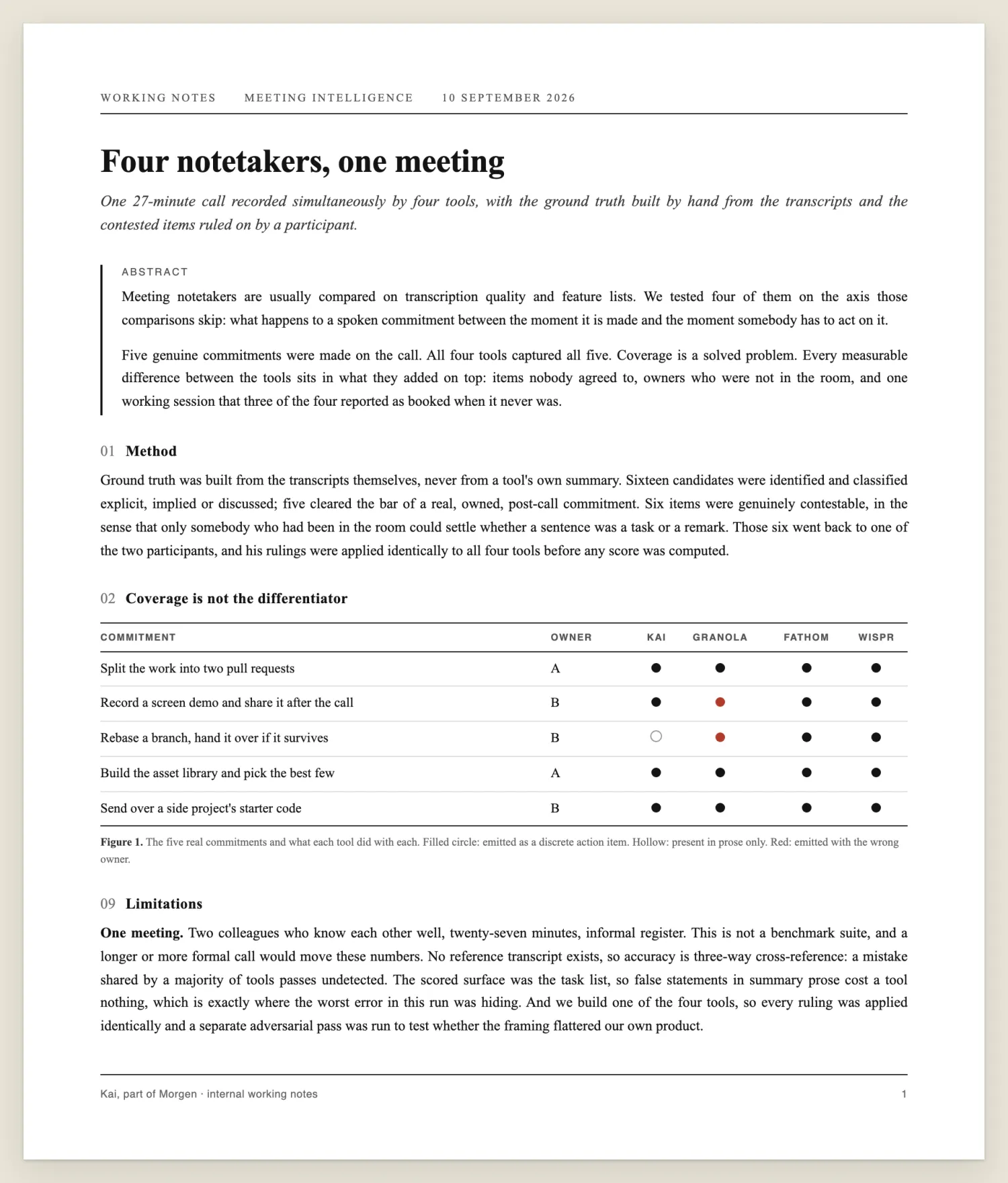 A page of the working notes from the teardown: the abstract, the method, the five-commitment matrix showing what each of the four tools did with each promise, and the limitations section that opens by saying this is one meeting