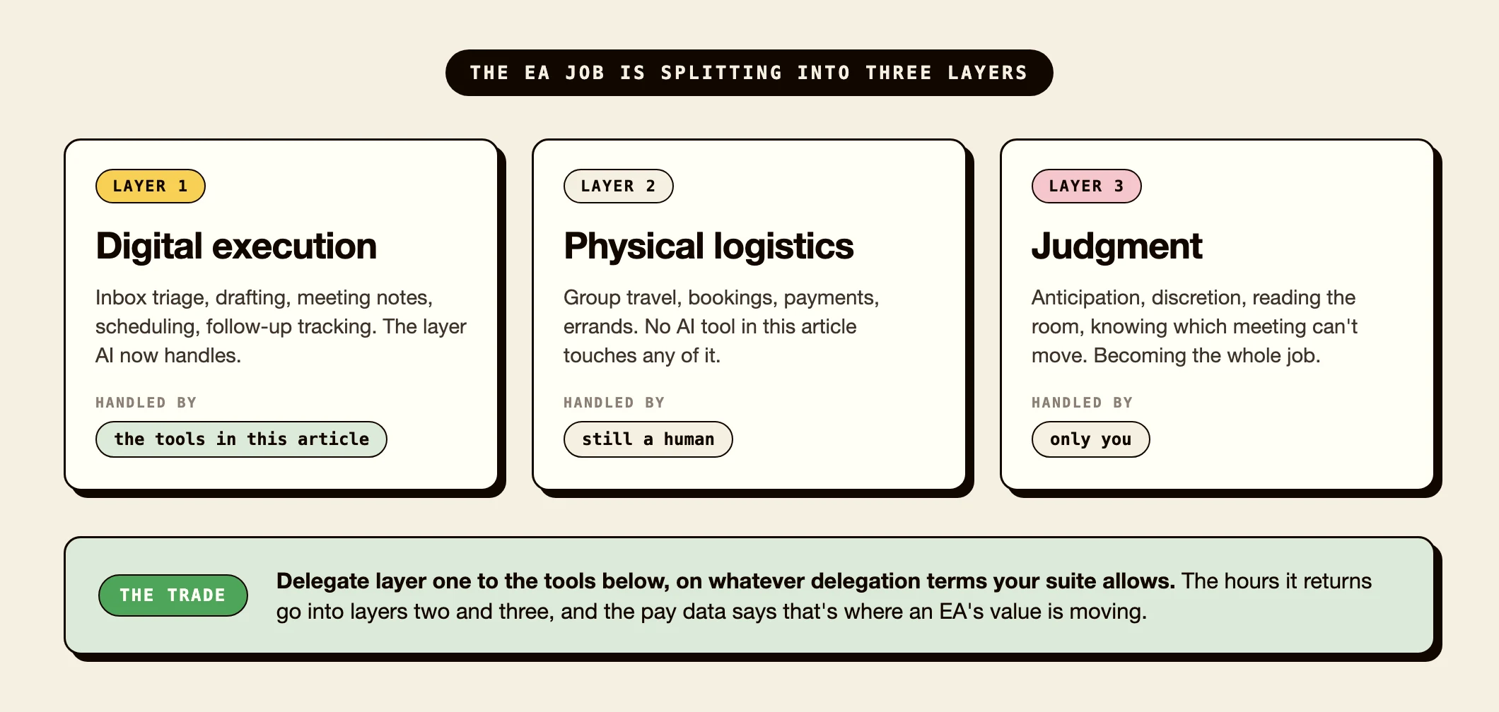 The EA job split into three layers: digital execution handled by the tools in this article, physical logistics still human, judgment only you