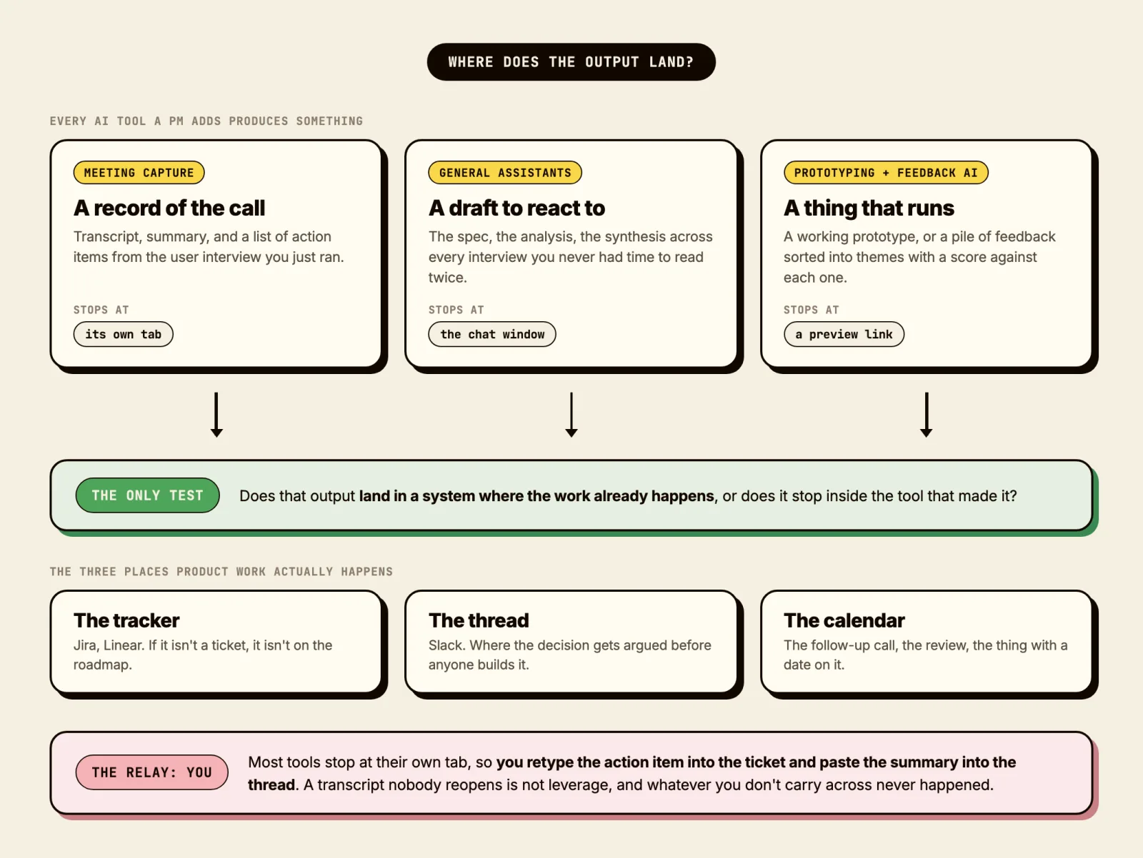 Every AI tool a PM adds produces something: a record of the call, a draft to react to, a thing that runs. The only test is whether that output lands in the tracker, the thread or the calendar, or stops in its own tab, leaving you as the relay