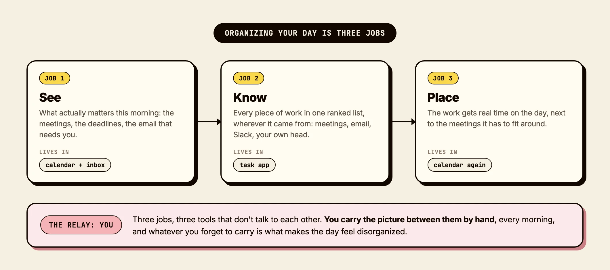 Organizing your day is three jobs: see what matters (lives in calendar and inbox), know the work (lives in your task app), place it on time (lives in the calendar again). Three tools that don't talk, with you as the relay carrying the picture between them