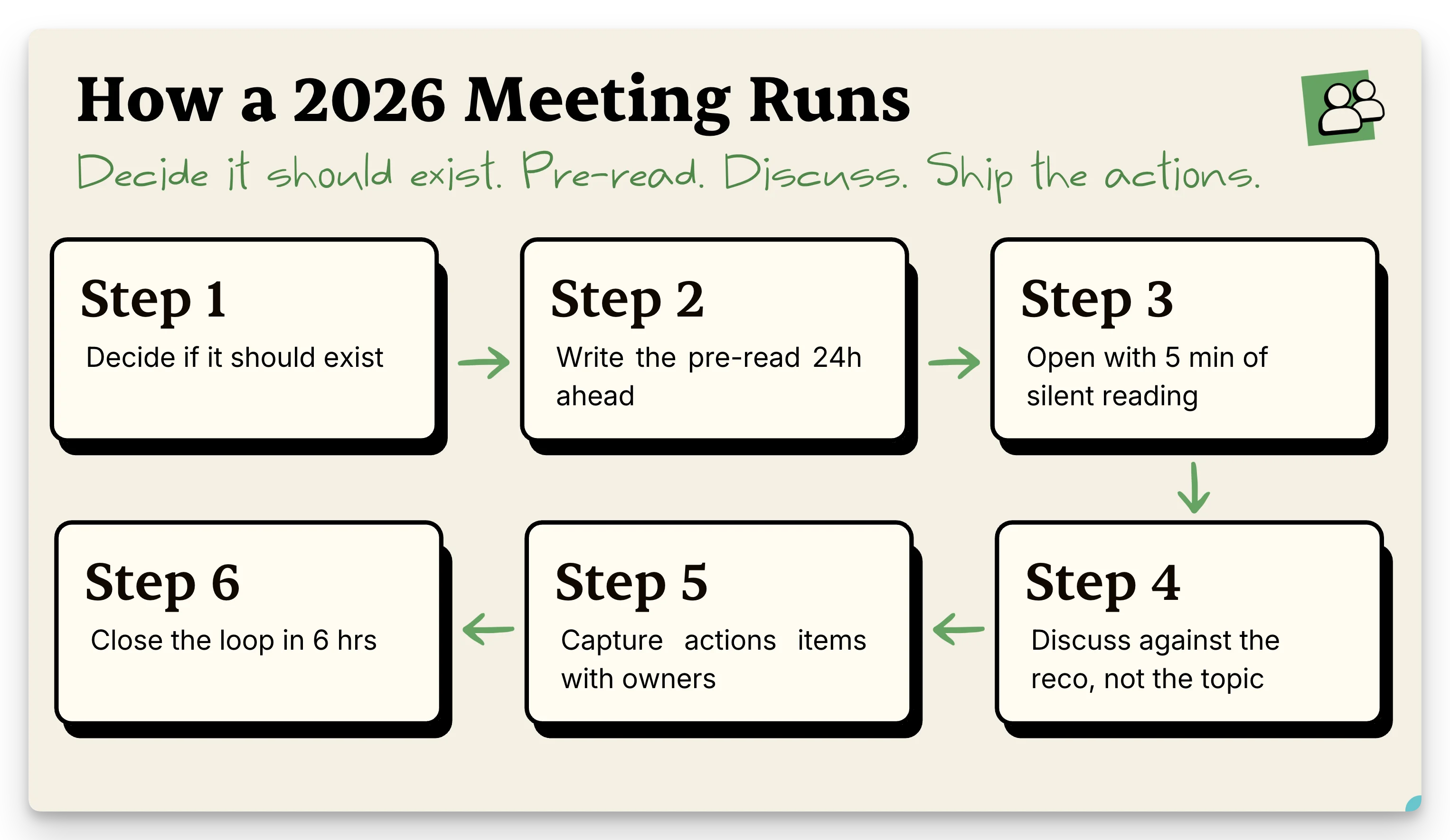 The 6-step meeting workflow: decide if it should exist, write the pre-read 24h ahead, open with 5 minutes of silent reading, discuss against the recommendation, capture action items with owners, close the loop in 6 hours