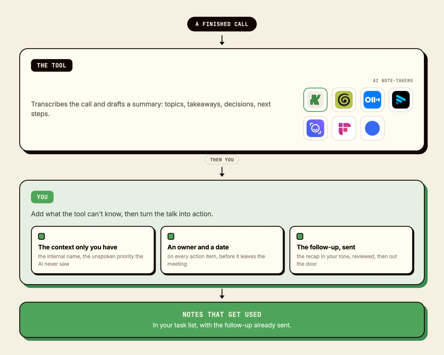 How to take meeting notes in 2026: a finished call goes to the tool (Kai, Granola, Otter, Fathom, Read AI, Fireflies, Bluedot and other AI note-takers) which transcribes and drafts a summary of topics, takeaways, decisions and next steps; then you add the context only you have, an owner and a date on every action, and the follow-up; the result is notes that get used, in your task list with the follow-up already sent