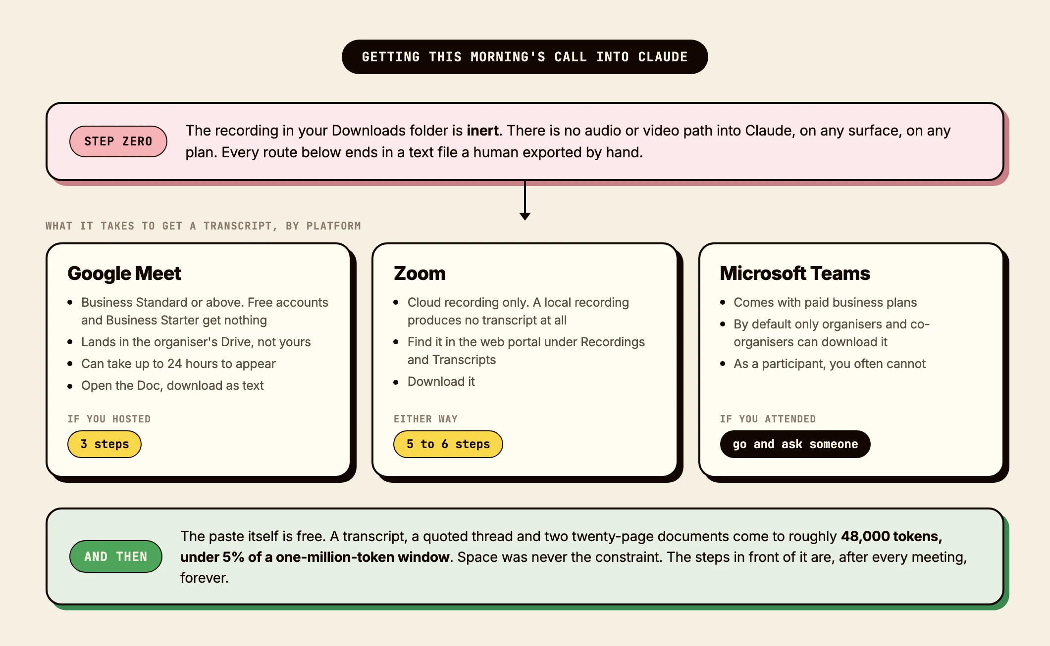 A diagram titled getting this morning's call into Claude. Step zero states the recording in your Downloads folder is inert because there is no audio or video path into Claude on any surface or plan. Google Meet needs Business Standard or above and takes three steps if you hosted. Zoom needs cloud recording and takes five to six steps. Microsoft Teams only lets organisers download by default, so a participant has to go and ask someone. The closing note says the paste itself is roughly 48,000 tokens, under 5% of a one-million-token window, so space was never the constraint.