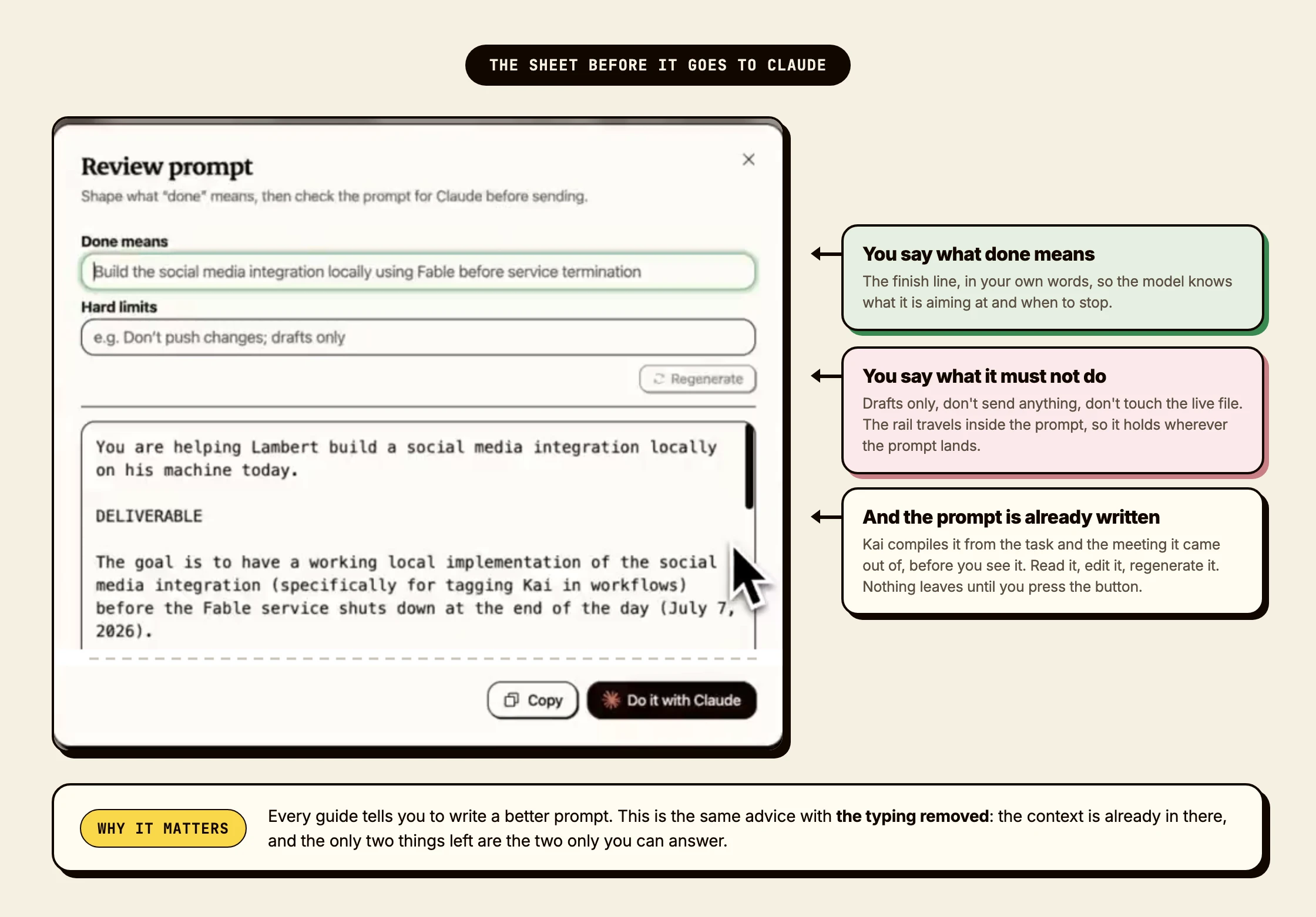 An annotated screenshot of Kai's Review prompt sheet. The Done means field is filled in with a real objective and is labelled as the finish line you write yourself. The Hard limits field below it is labelled as the rail that travels inside the prompt. Underneath, the compiled briefing is already written out, starting with a line naming the person it is helping and a DELIVERABLE section, labelled as something Kai assembles from the task and the meeting before you ever see it.