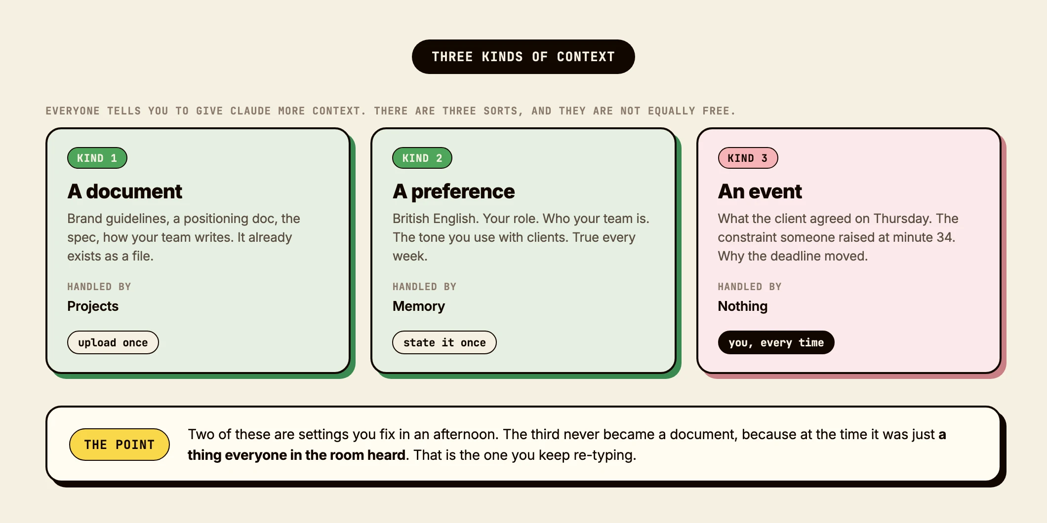 A diagram of three kinds of context. A document, such as brand guidelines or a spec, is handled by Projects and costs one upload. A preference, such as writing in British English or who your team is, is handled by Memory and costs one statement. An event, such as what the client agreed on Thursday or the constraint raised at minute 34, is handled by nothing and costs you, every time.