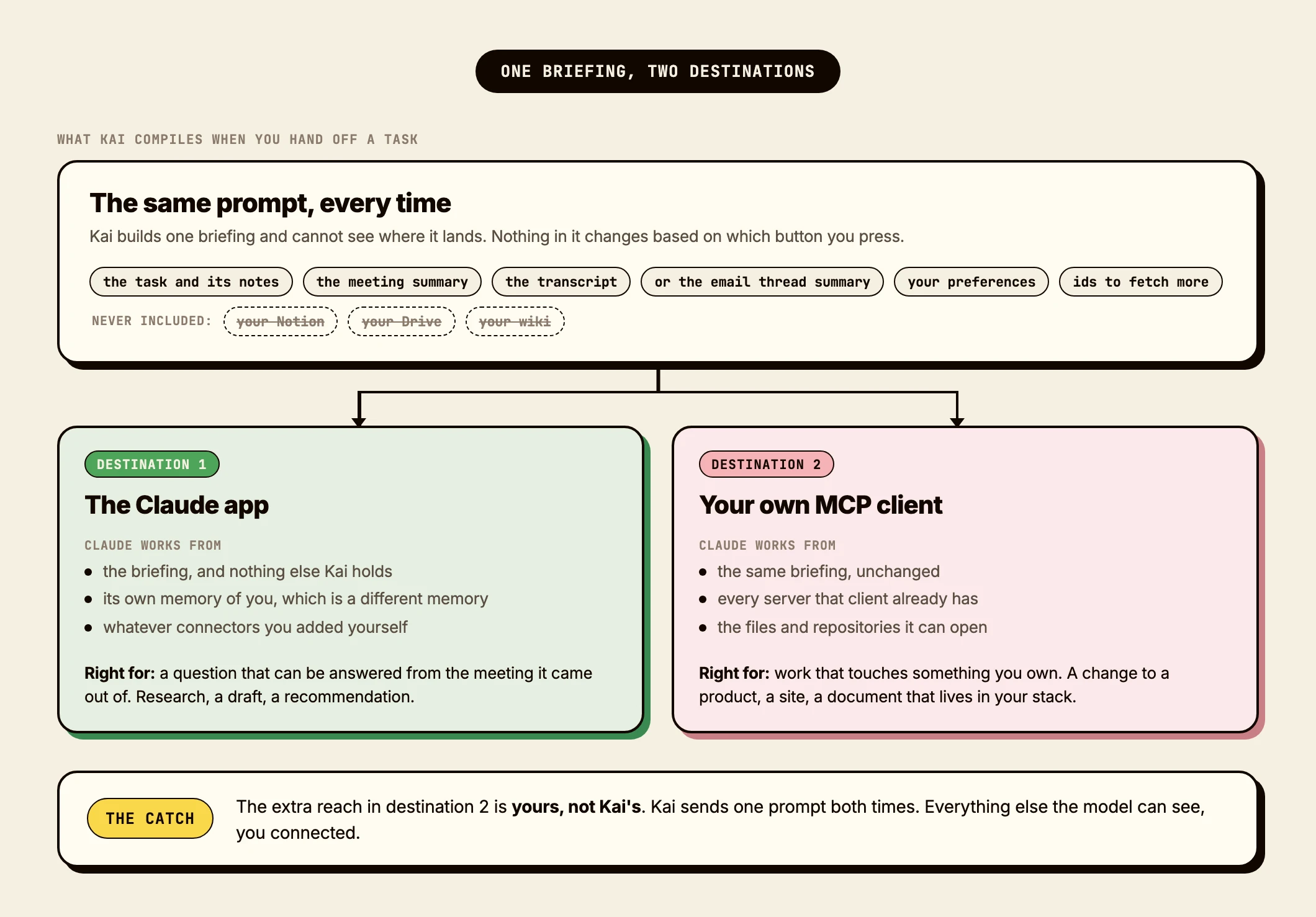 A diagram showing Kai compiling one briefing from the task, the meeting summary, the transcript or email thread summary, preferences and reference ids, which then splits into two destinations: the Claude app, where Claude works from the briefing plus its own memory and your connectors, and your own MCP client, where Claude works from the same briefing plus every server and file that client already has. Your Notion, Drive and wiki are marked as never included.