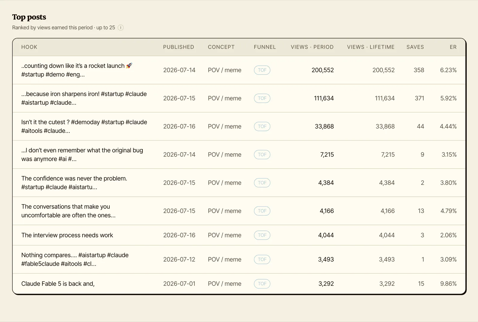 The top-posts table in our dashboard: nine Instagram reels ranked by views, each row showing the hook, the date published, the concept, the funnel stage, period and lifetime views, saves and engagement rate. The top row is the 200,552-view reel from 14 July