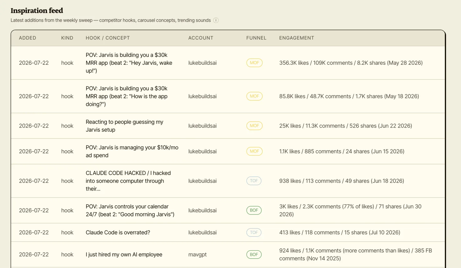 The hook bank in the dashboard: each row is one hook, the account it came from, whether it's top, middle or bottom of funnel, and the likes, comments and shares the original post pulled