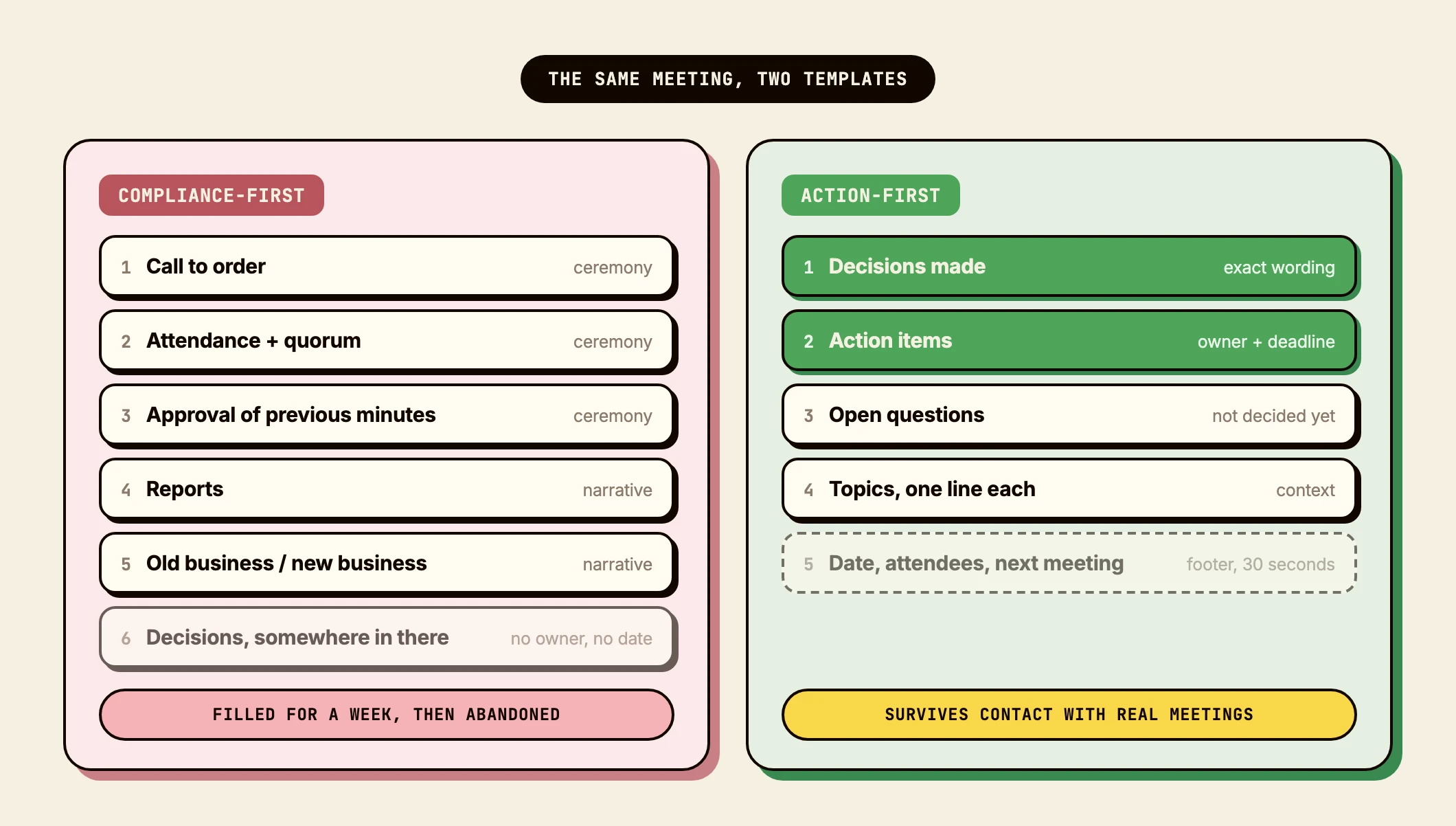 The same meeting in two templates: the compliance-first version opens with call to order, attendance, approval of previous minutes, reports and old business, with decisions buried at the bottom without owner or date, and gets abandoned after a week; the action-first version opens with decisions made in exact wording, action items with owner and deadline, then open questions, one-line topics, and a 30-second footer for date and attendees