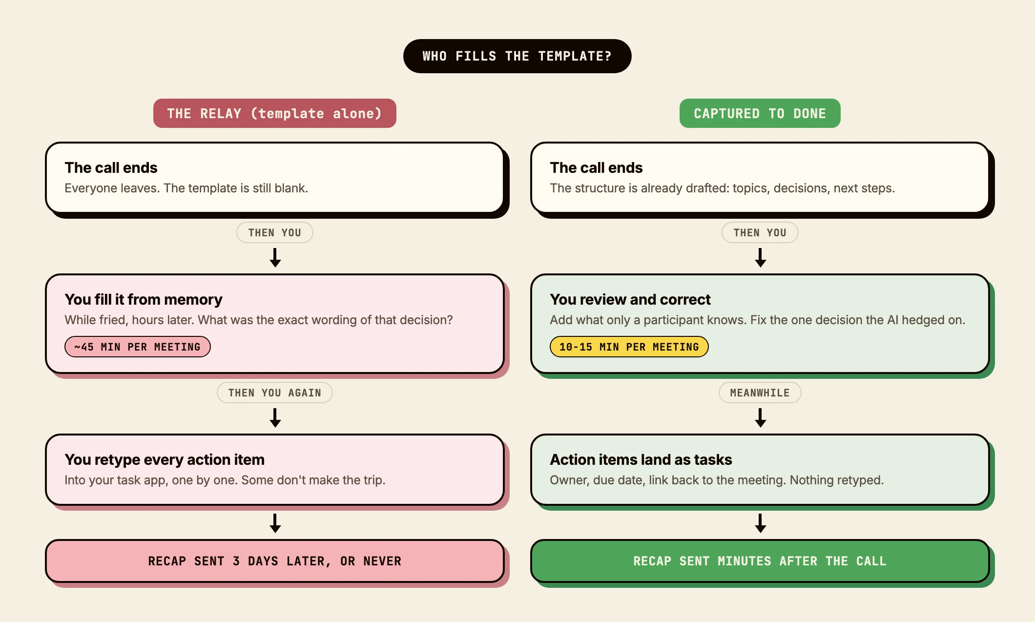 Who fills the template: the relay path where the call ends, you fill the template from memory at roughly 45 minutes per meeting, then retype every action item into your task app and the recap goes out three days late or never, versus the captured path where the structure is already drafted when the call ends, you review and correct it in 10 to 15 minutes, action items land as tasks with owner and due date, and the recap is sent minutes after the call