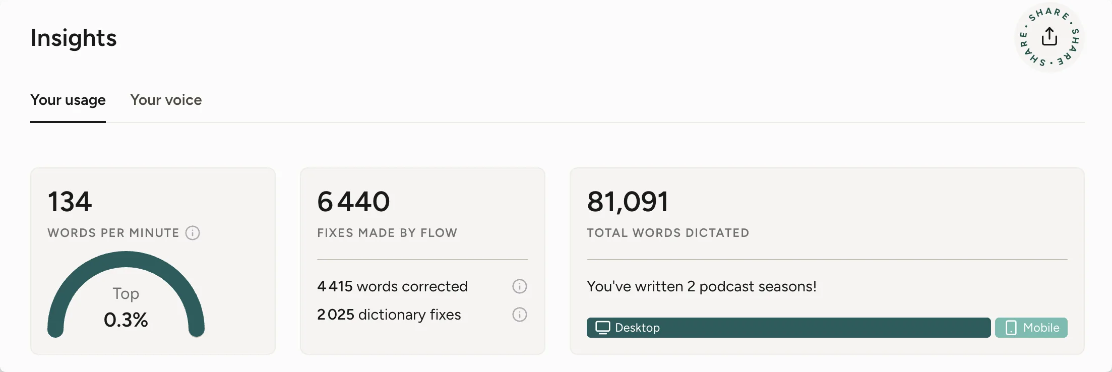 Wispr Flow's Insights panel on our own Flow Pro account: 134 words per minute, 6,440 automatic fixes, 81,091 words dictated.